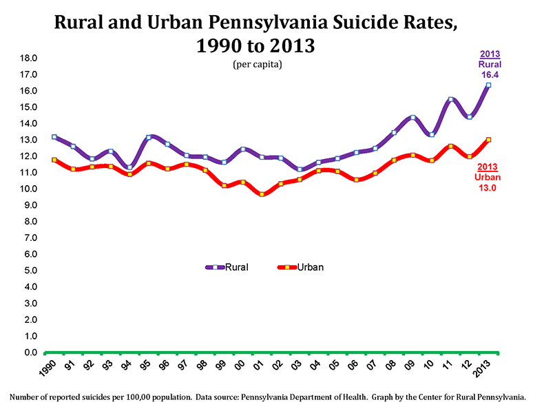 Rural and Urban Pennsylvania Suicide Rates, 1990 to 2013 (per capita)