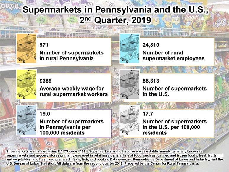 Infographic Showing Supermarkets in Pennsylvania and the U.S., Second Quarter, 2019