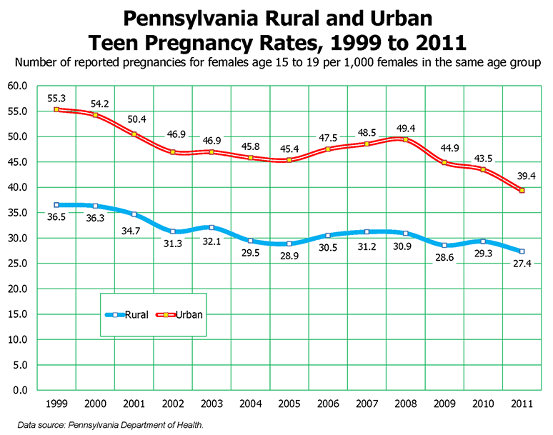 Pennsylvania Rural and Urban Teen Pregnancy Rates, 1999 to 2011