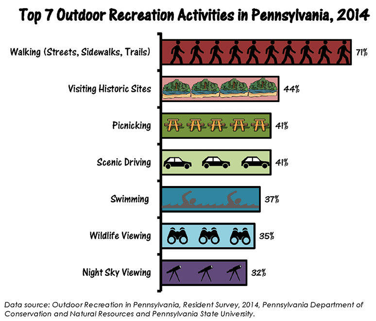 Top 7 Outdoor Recreation Activities in Pennsylvania, 2014