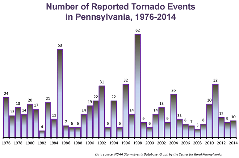 Number of Reported Tornado Events in Pennsylvania, 1976-2014