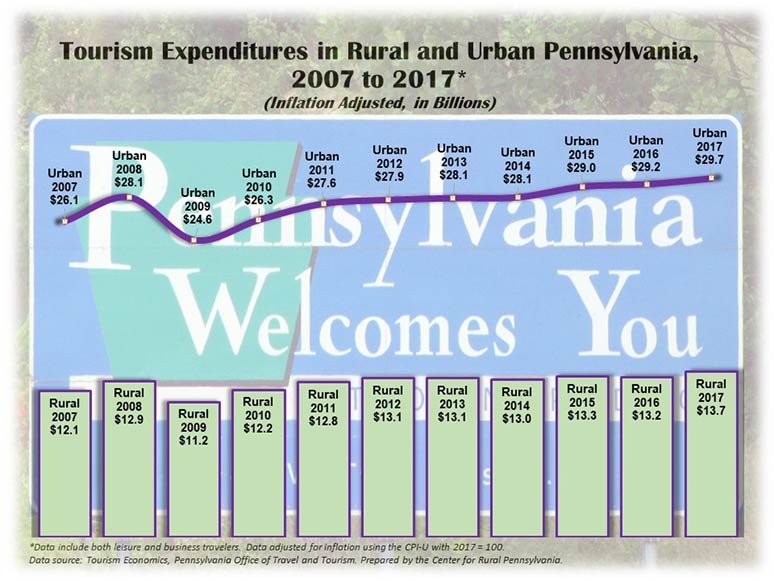 Line Graph Showing Tourism Expenditures in Rural and Urban Pennsylvania, 2007 to 2017