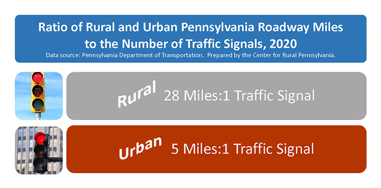 Infographic Showing Ratio of Rural and Urban Pennsylvania Roadway Miles to the Number of Traffic Signals, 2020