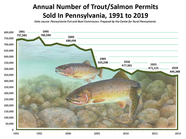 Graph Showing Annual Number of Trout/Salmon Permits Sold in Pennsylvania, 1991 to 2019