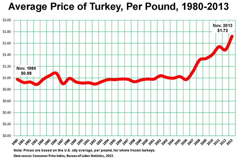 Average Price of Turkey, Per Pound, 1980-2013