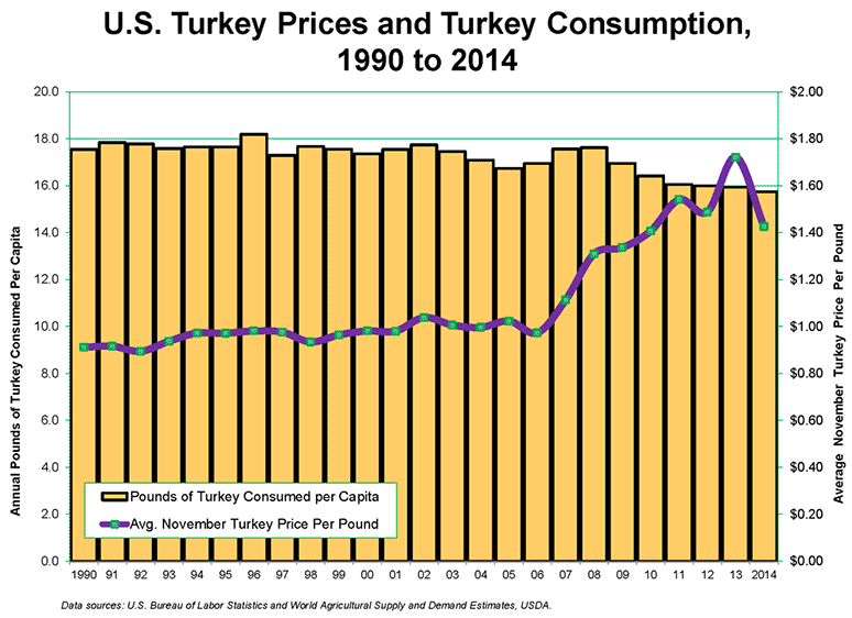 U.S. Turkey Prices and Consumption, 1990 to 2014