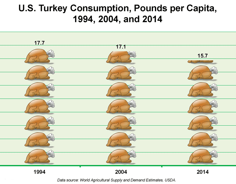 U.S. Turkey Consumption, Pounds per Capita, 1994, 2004, and 2014