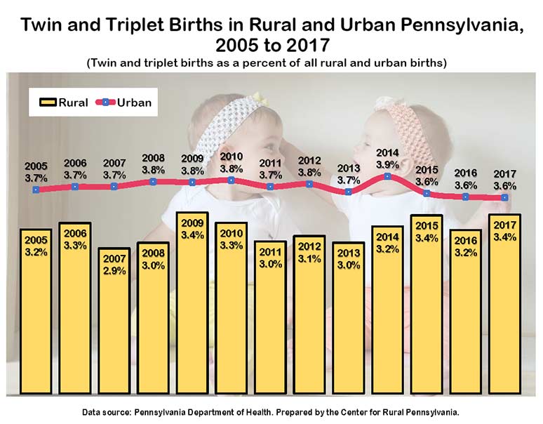 Infographic Showing Twin and Triplet Births in Rural and Urban Pennsylvania, 2005 to 2017