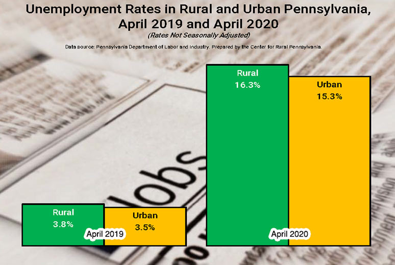 Graph Showing Unemployment Rates in Rural and Urban Pennsylvania, April 2019 and April 2020
