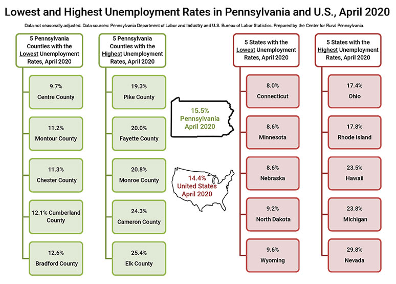 Infographic Showing Lowest and Highest Unemployment Rates in Pennsylvania and U.S., April 2020