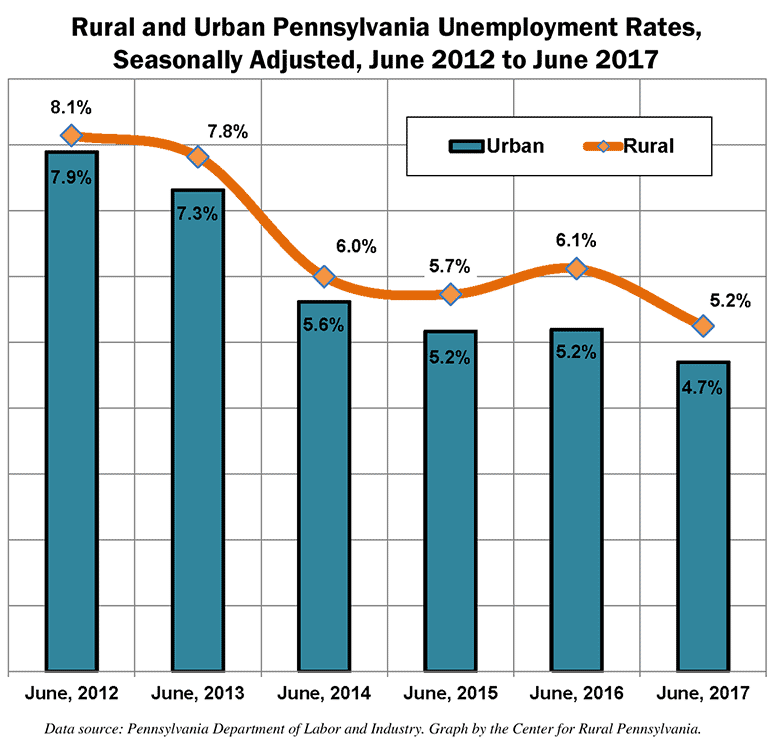Graph Showing Rural and Urban Pennsylvania Unemployment Rates, Seasonally Adjusted, June 2012 to June 2017