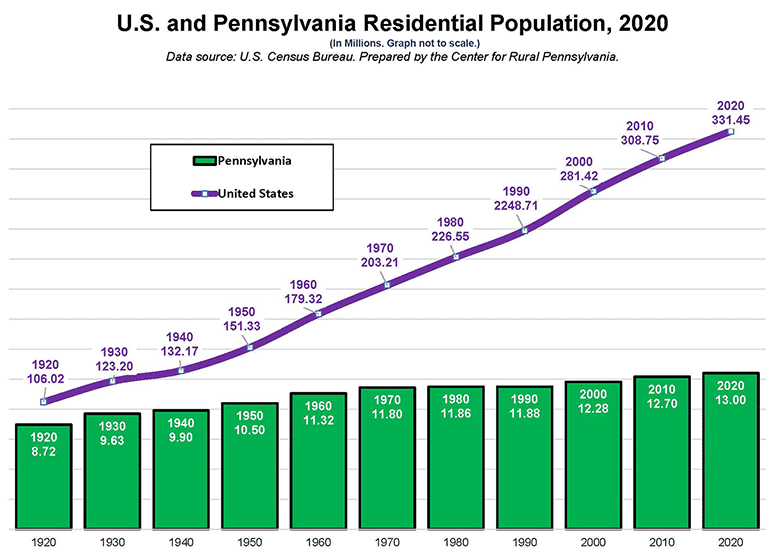Graphs: U.S. and Pennsylvania Residential Population, 2020