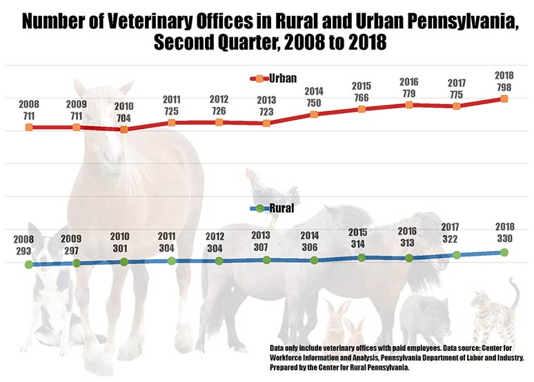 Infographic Showing Number of Veterinary Offices in Rural and Urban Pennsylvania, Second Quarter, 2008 to 2018