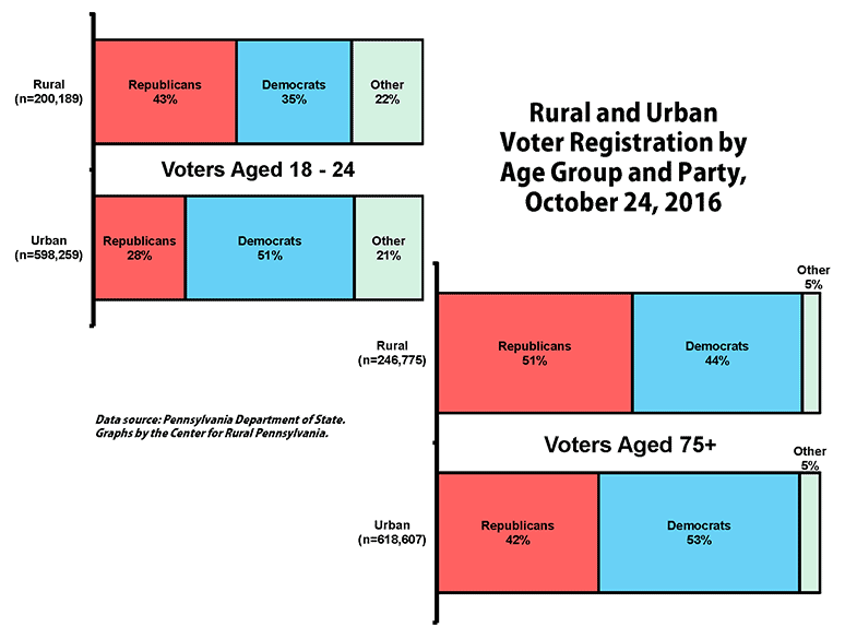 Rural and Urban Voter Registration by Age Group and Party, October 24, 2016