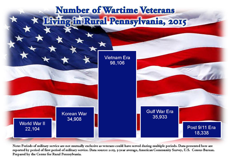 Graph Showing Number of Wartime Veterans Living in Rural Pennsylvania, 2015