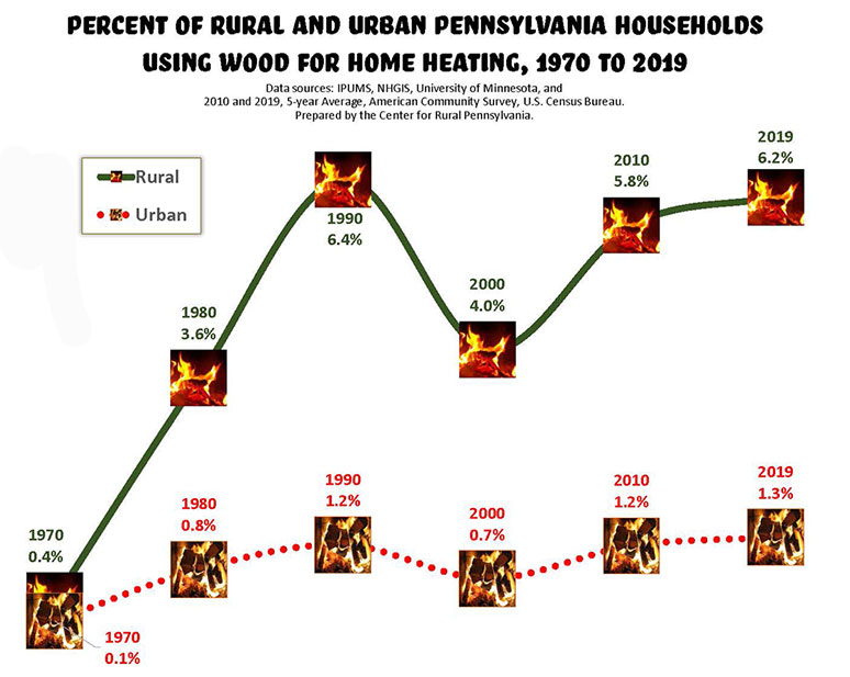 Infographic: Percent of Rural and Urban Pennsylvania Households Using Wood for Home Heating, 1970 to 2019.