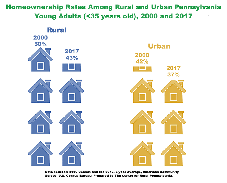 Infographic Showing Homeownership Rates Among Rural and Urban Pennsylvania Young Adults (< 35 years old), 2000 and 2017