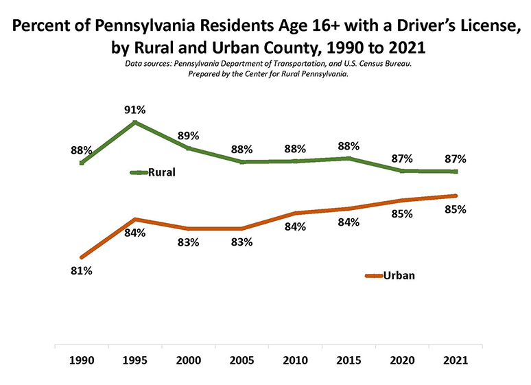 Chart: Percent of Pennsylvania Residents Age 16+ with a Driver's License, by Rural and Urban County, 1990 to 2021