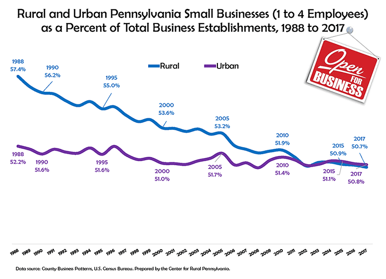 Chart Showing Rural and Urban Pennsylvania Small Businesses (1 to 4 Employees) as a Percent of Total Business Establishments, 1988 to 2017.