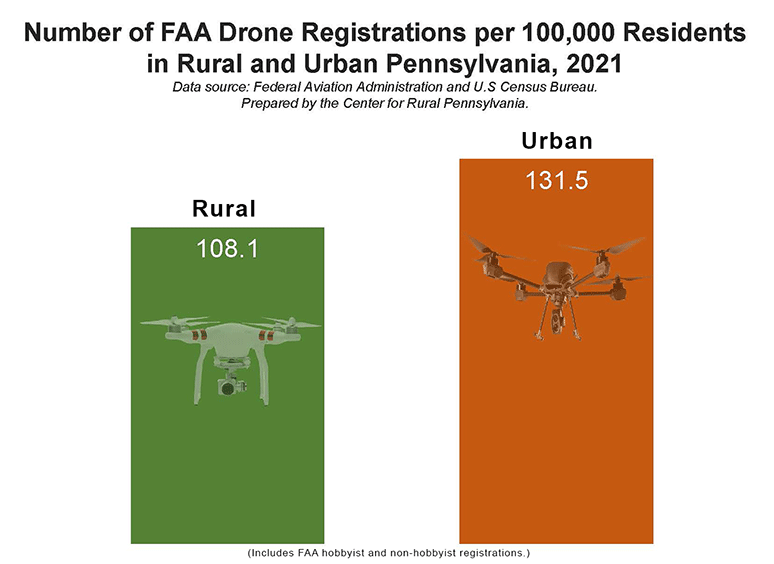 Infographic: Number of FAA Drone Registrations per 100,000 Residents in Rural and Urban Pennsylvania, 2021