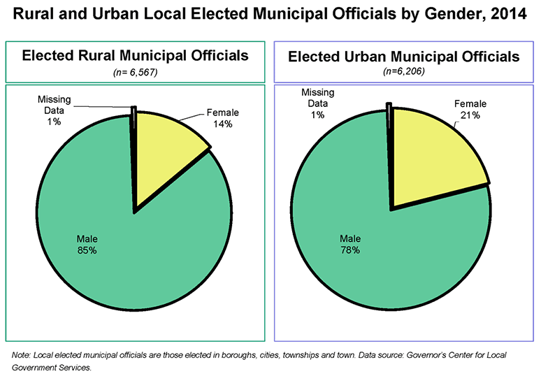 Rural and Urban Local Elected Municipal Officials by Gender, 2014