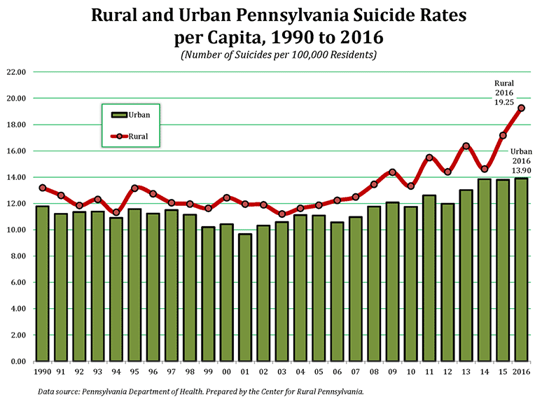 Graph Showing Rural and Urban Pennsylvania Suicide Rates per Capita, 1990 to 2016