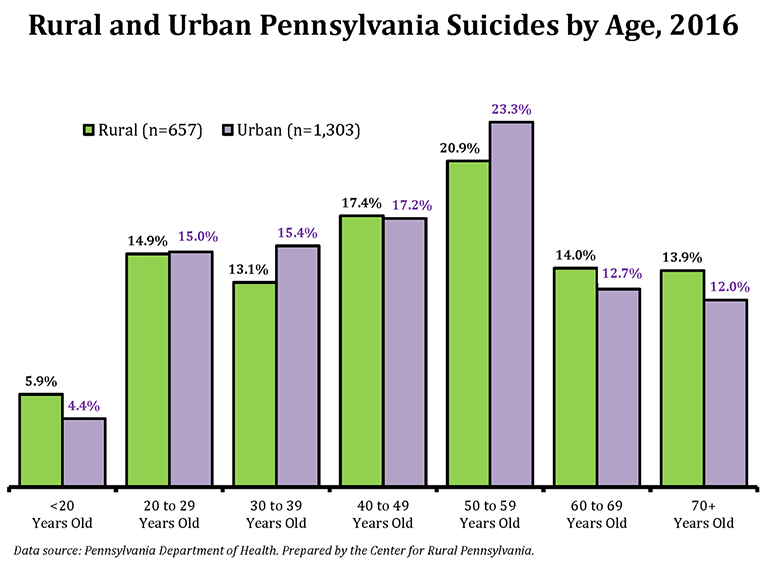 Graph Showing Rural and Urban Pennsylvania Suicide Rates by Age, 2016