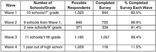 Younger Cohort Response Rates, Waves 1 through 4