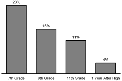 Rural Students Who Wanted to Earn a High School Diploma or Less, Waves 1 Through 4