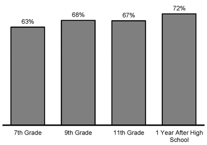 Rural Students Who Wanted to Earn a 4-Year Degree, Waves 1 Through 4