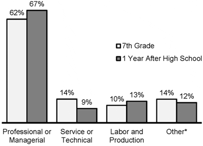 Occupational Goals of Rural Students, Waves 1 and 4 