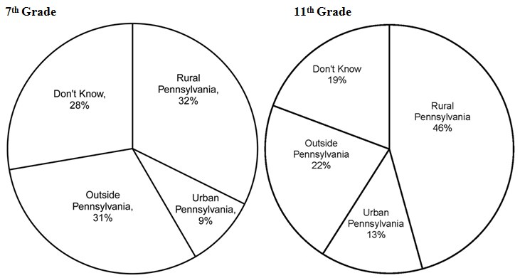 Where Rural Students Want to Live as Adults, Waves 1 and 4