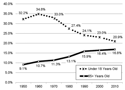 Percent of Rural Pennsylvanians Under 18 and 65 Years Old and Older, 1950 to 2010