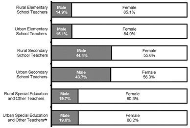 Classroom Teachers by Grade and Gender, 2014-15
