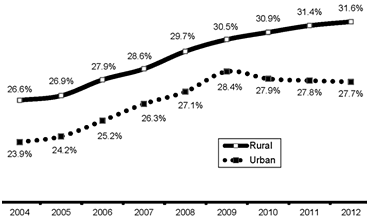 Percent of Rural and Urban Adults (20+) Who Are Obese, 2004 to 2012