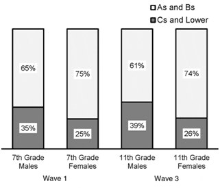 Prior Year Grades of Male and Female Students, Waves 1 and 3 