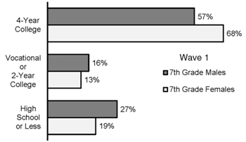 Educational Attainment Goals of Male and Female Students, Waves 1 and 3
