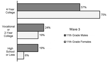 Educational Attainment Goals of Male and Female Students, Waves 1 and 3
