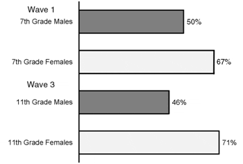 Participation in Non-Sport School Activities by Male and Female Students, Waves 1 and 3