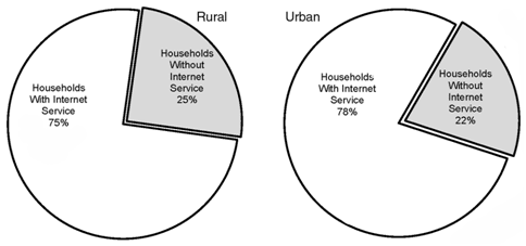 Rural and Urban Households With and Without Internet Service, 2013