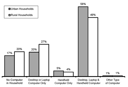 Rural and Urban Households by Device Type, 2013