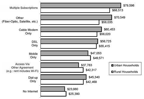 Median Household Income by Type of Internet Connection Method, 2013
