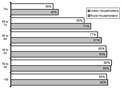 Homes With Internet Service by Age of Householders, 2013