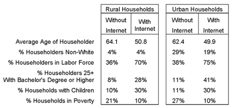 Profile of Rural and Urban Households With and Without Internet Service, 2013