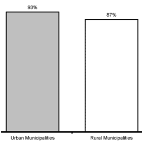 Percent of Rural and Urban Municipalities with Email Addresses, 2015