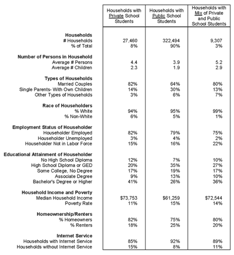 Profile of Rural Households with Students in Private, Public and a Mix of Schools, Grades K-12, 2013*