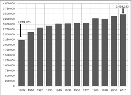 Pennsylvania's Rural County Population, 1900 to 2010