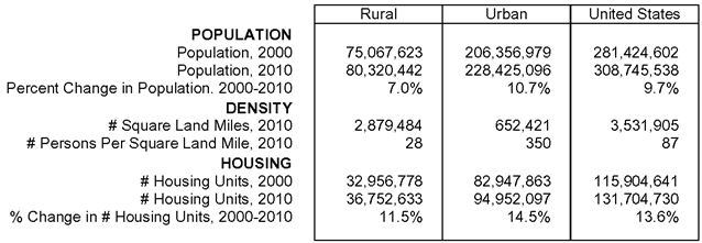 Rural and Urban Population, Land Area, and Housing in United States, 2000 to 2010*