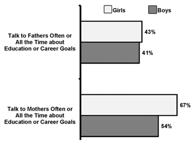 Percent of Students Who Talk To Their Parents Often or All the Time About Educational or Career Goals (11th Grade, Wave 3)