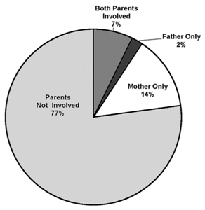 Parents Involved in Classroom Activities and/or Parent-Teacher Organizations (11th Grade, Wave 3) (Excludes don't know answers)